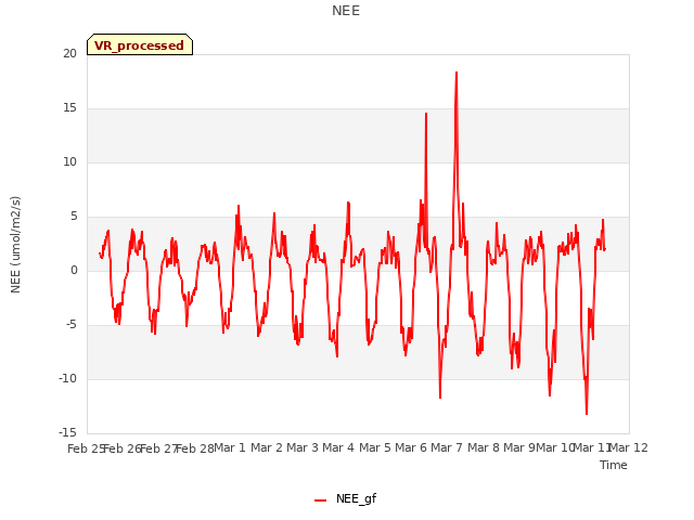 plot of NEE