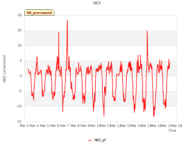 plot of NEE