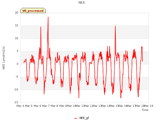 plot of NEE