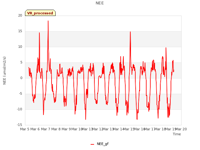 plot of NEE