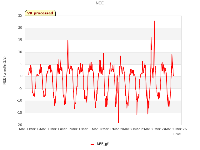 plot of NEE