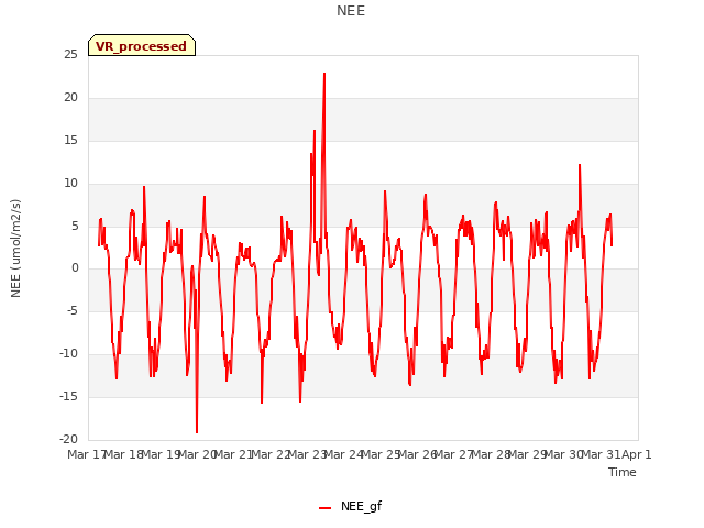 plot of NEE