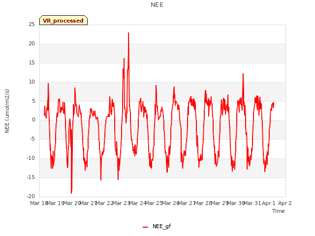 plot of NEE