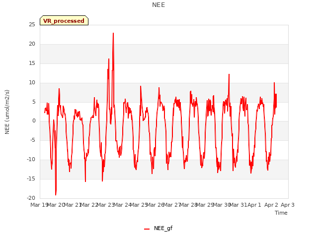 plot of NEE