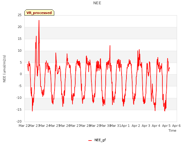 plot of NEE