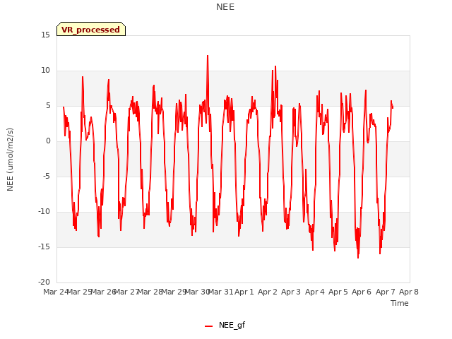 plot of NEE