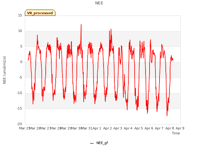 plot of NEE