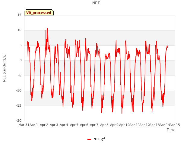 plot of NEE