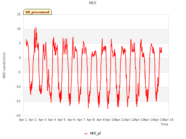 plot of NEE