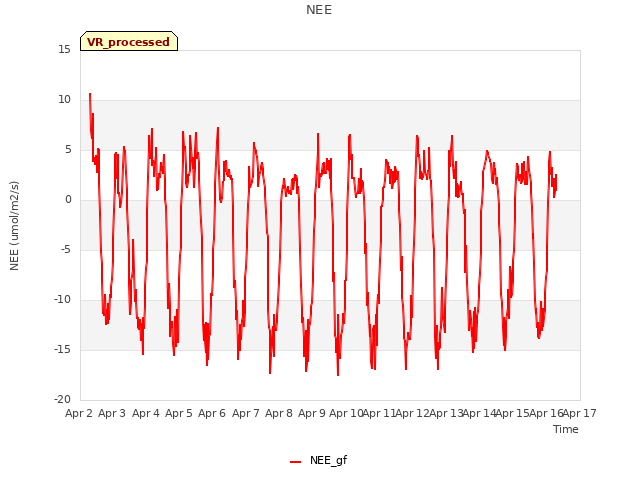 plot of NEE