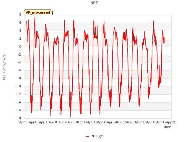 plot of NEE