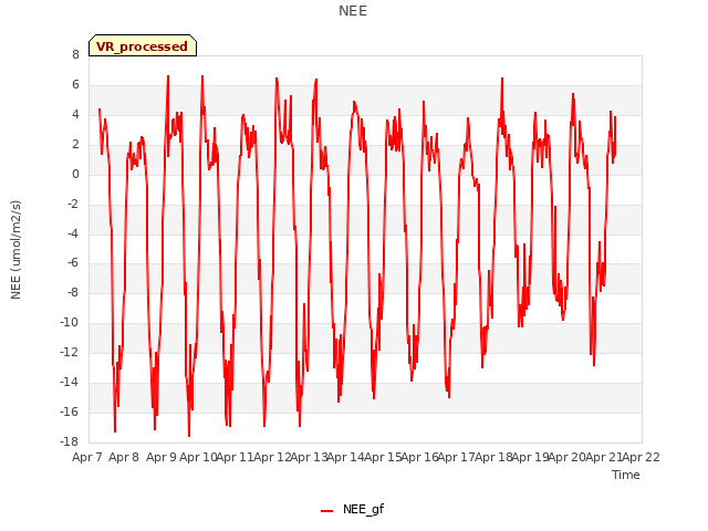 plot of NEE