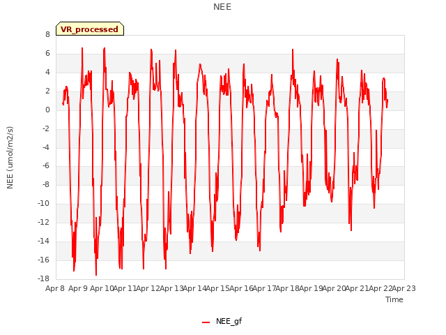 plot of NEE