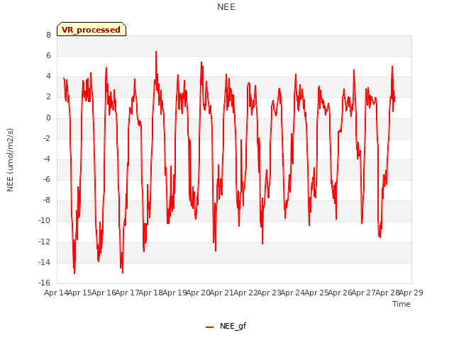 plot of NEE