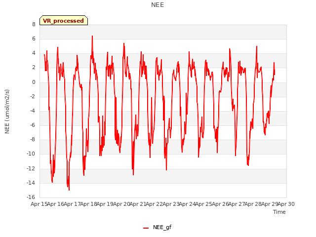 plot of NEE