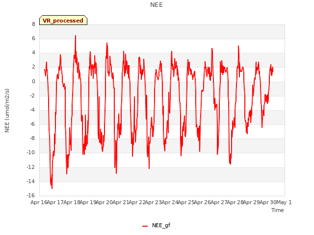 plot of NEE