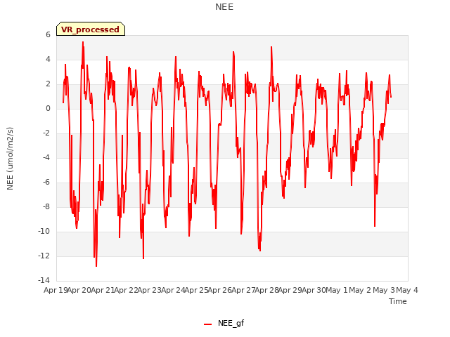 plot of NEE
