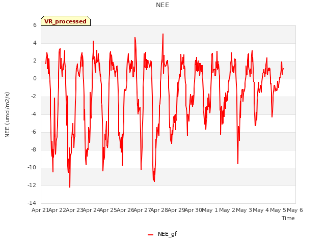 plot of NEE