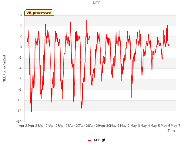 plot of NEE