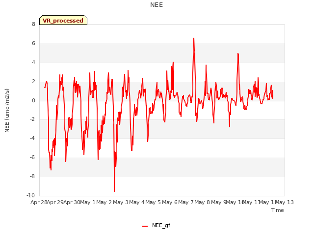 plot of NEE