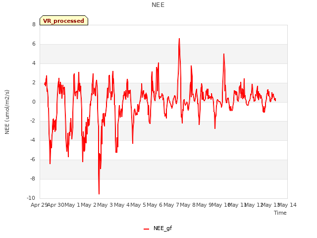 plot of NEE