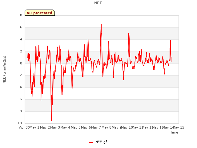 plot of NEE