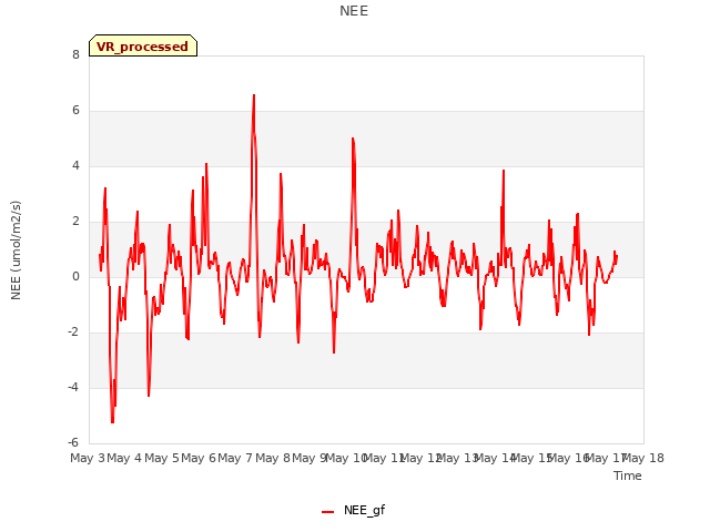 plot of NEE
