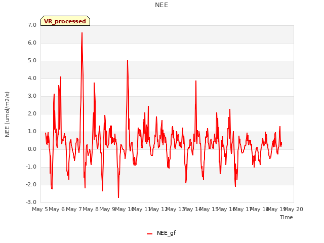 plot of NEE