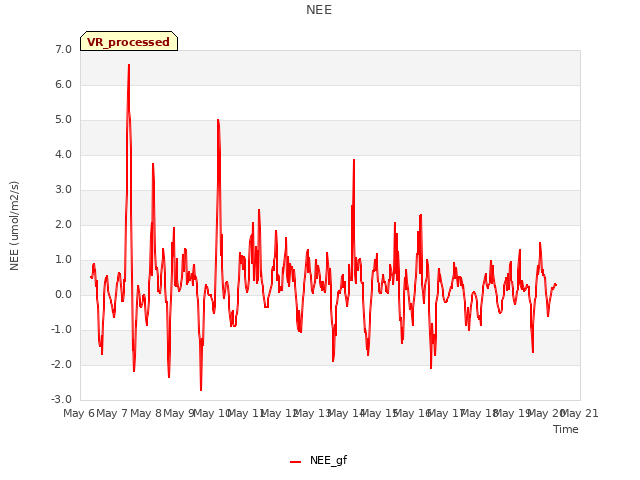 plot of NEE