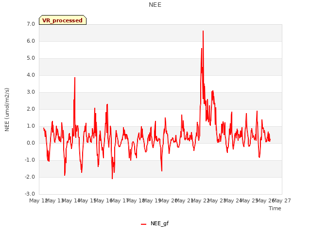 plot of NEE