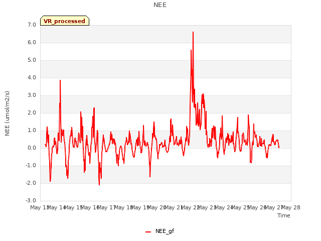 plot of NEE