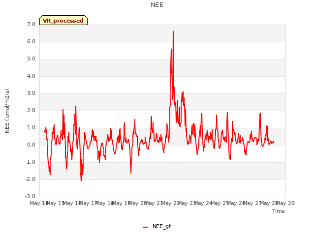 plot of NEE