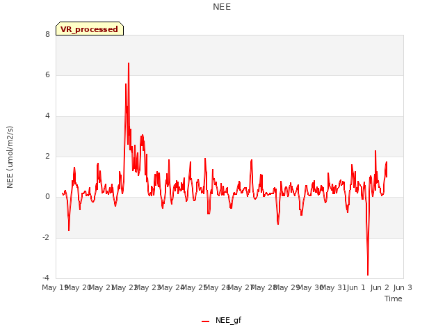 plot of NEE