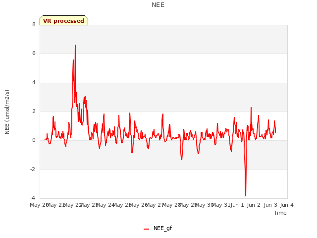 plot of NEE