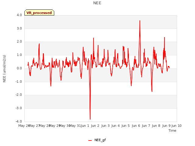 plot of NEE