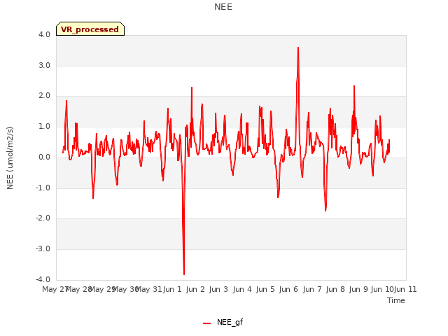 plot of NEE