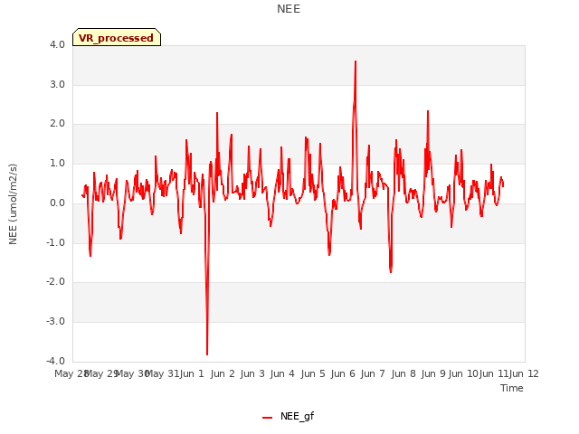 plot of NEE