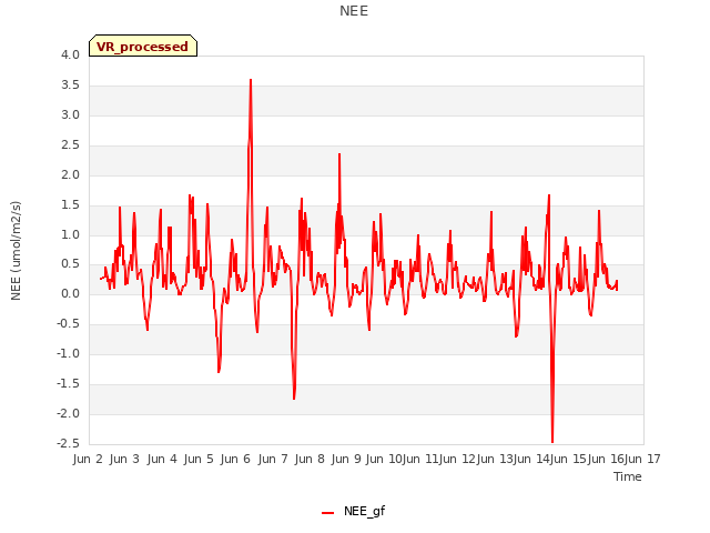 plot of NEE