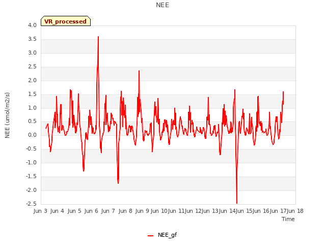 plot of NEE