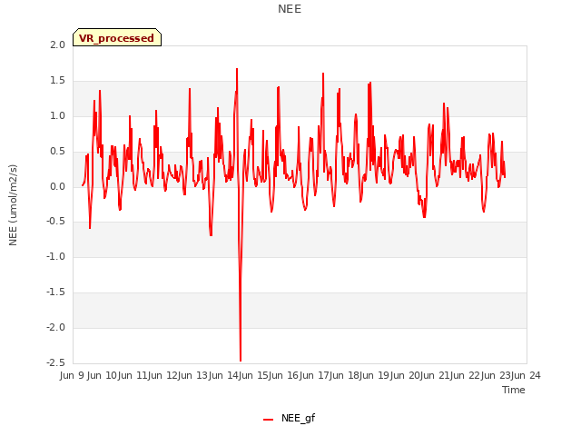 plot of NEE