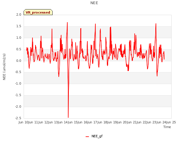 plot of NEE