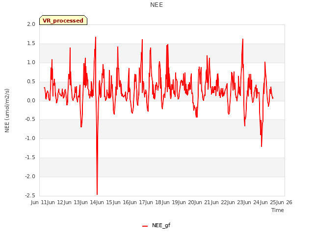 plot of NEE