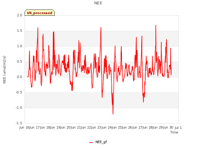 plot of NEE