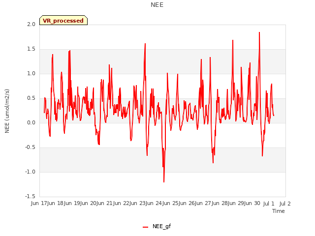 plot of NEE