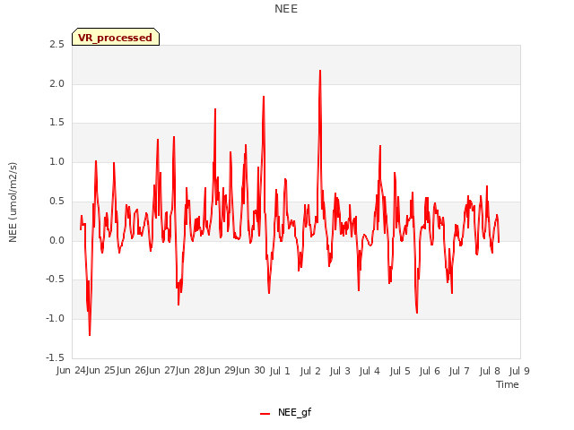 plot of NEE