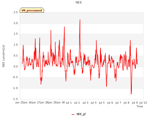 plot of NEE