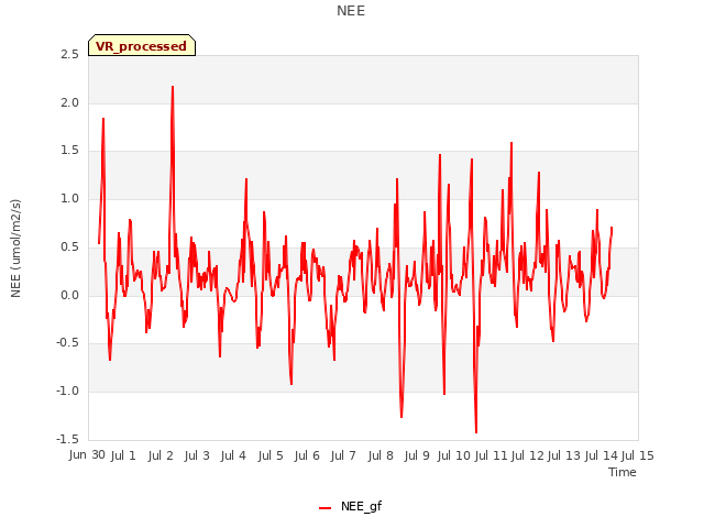 plot of NEE