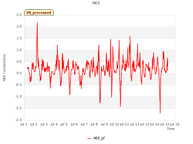 plot of NEE