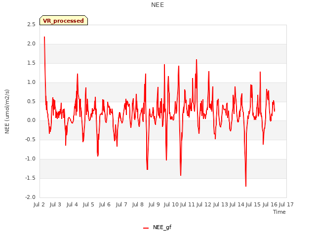 plot of NEE