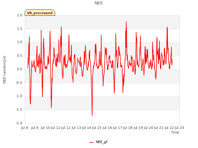 plot of NEE